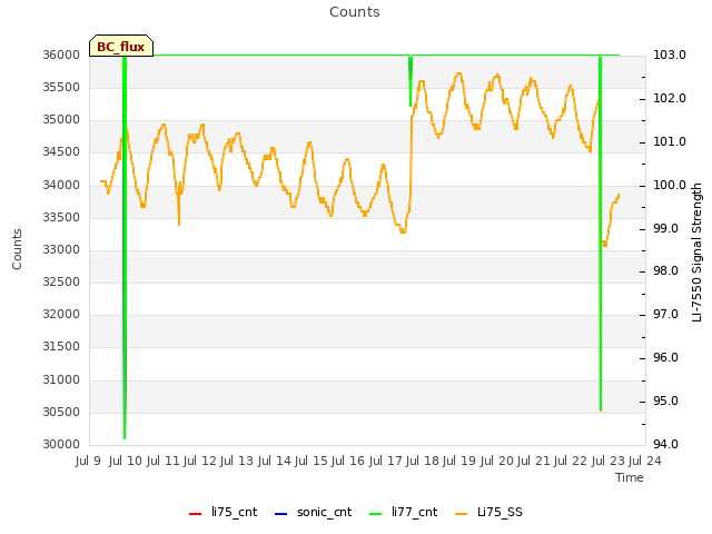 plot of Counts