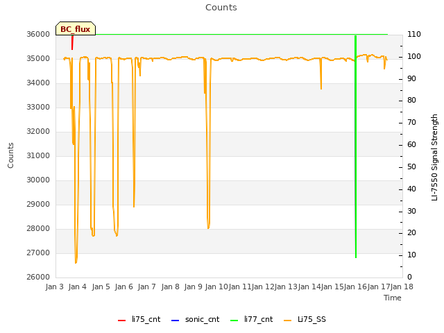 plot of Counts