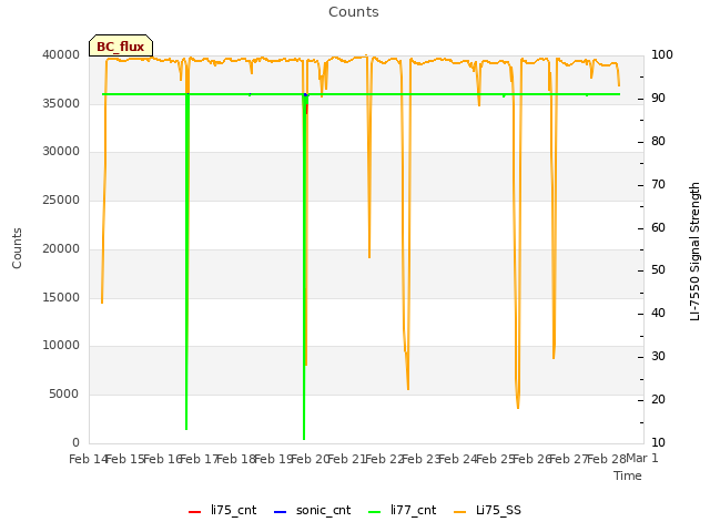 plot of Counts