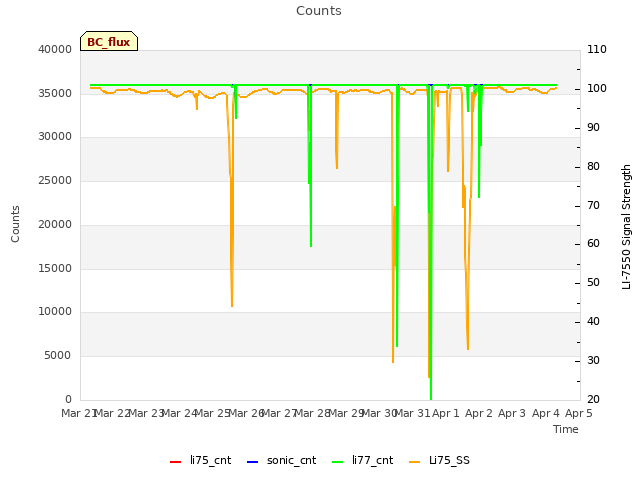 plot of Counts