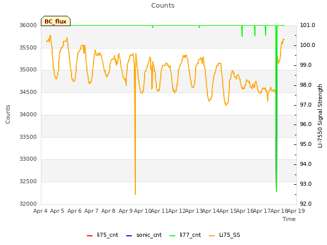 plot of Counts
