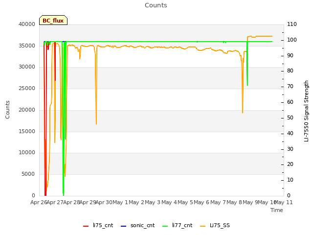 plot of Counts