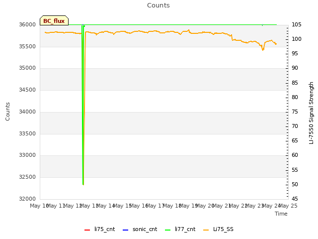 plot of Counts