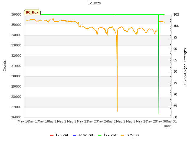 plot of Counts
