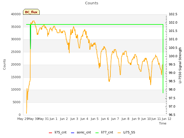plot of Counts