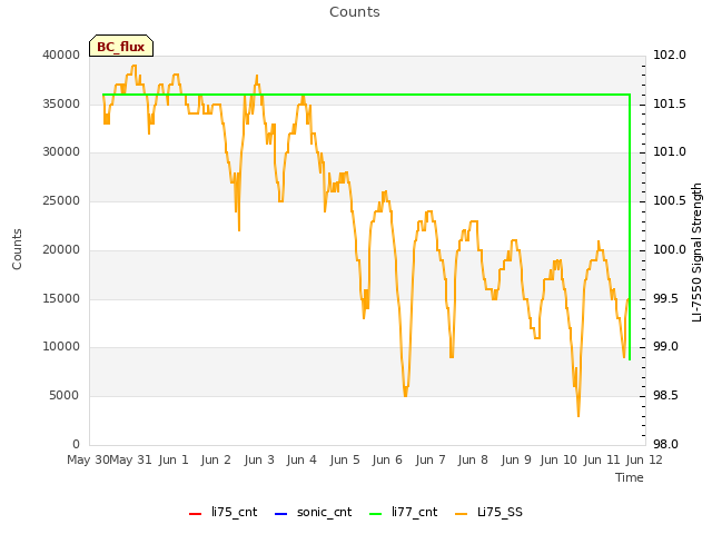 plot of Counts
