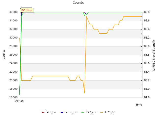 Explore the graph:Counts in a new window