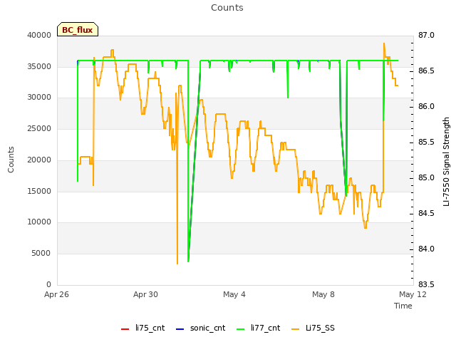 Explore the graph:Counts in a new window