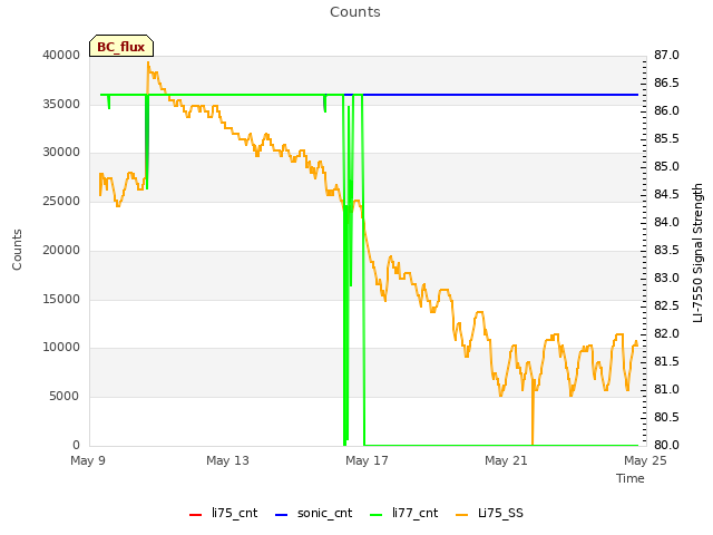Explore the graph:Counts in a new window