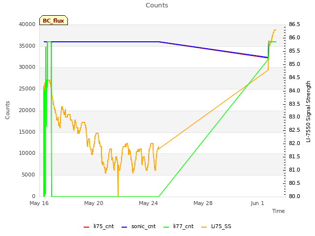 Explore the graph:Counts in a new window