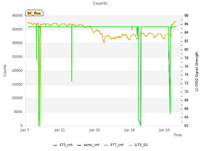 Explore the graph:Counts in a new window
