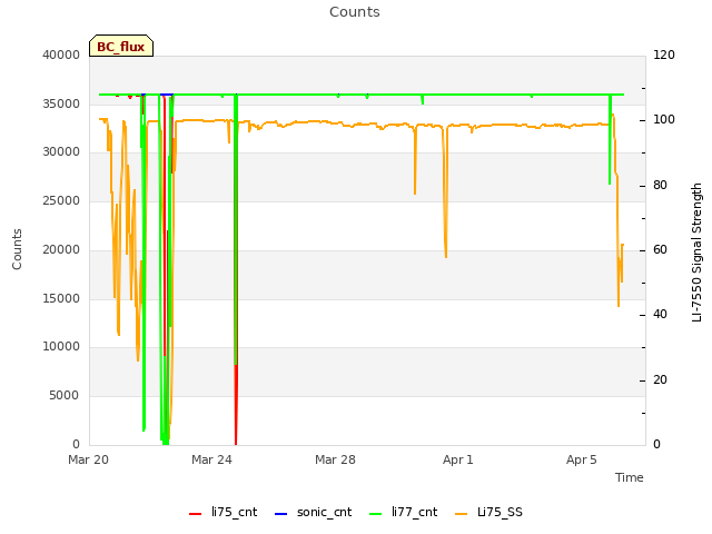 Explore the graph:Counts in a new window