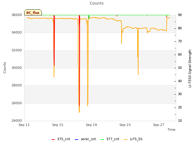 Explore the graph:Counts in a new window