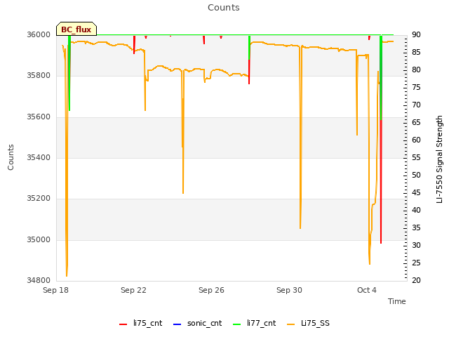 Explore the graph:Counts in a new window