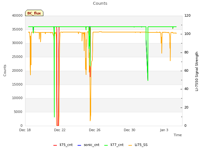 Explore the graph:Counts in a new window