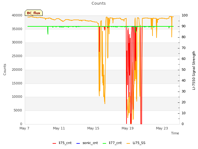 Explore the graph:Counts in a new window