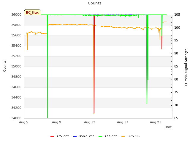 Explore the graph:Counts in a new window
