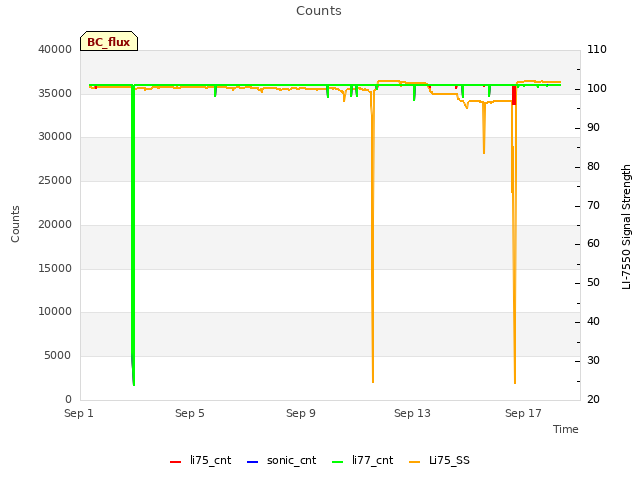 Explore the graph:Counts in a new window