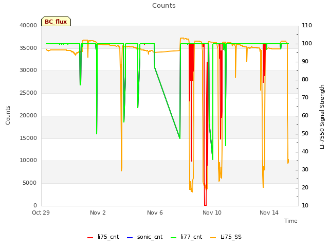 Explore the graph:Counts in a new window