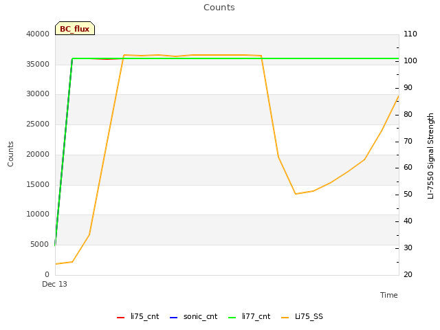 Explore the graph:Counts in a new window