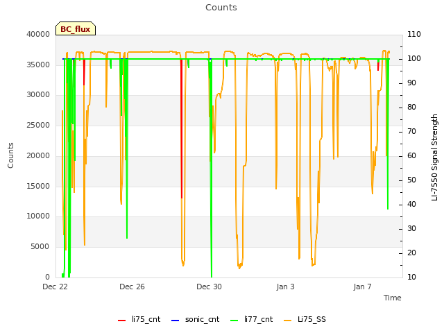 Explore the graph:Counts in a new window