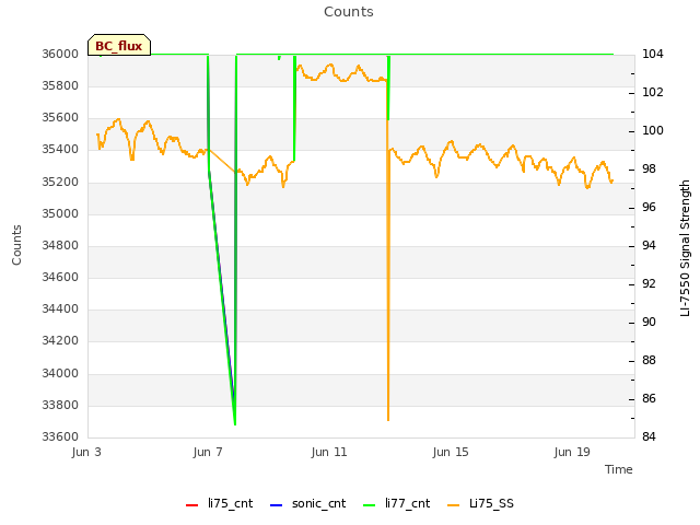 Explore the graph:Counts in a new window