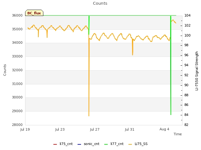 Explore the graph:Counts in a new window