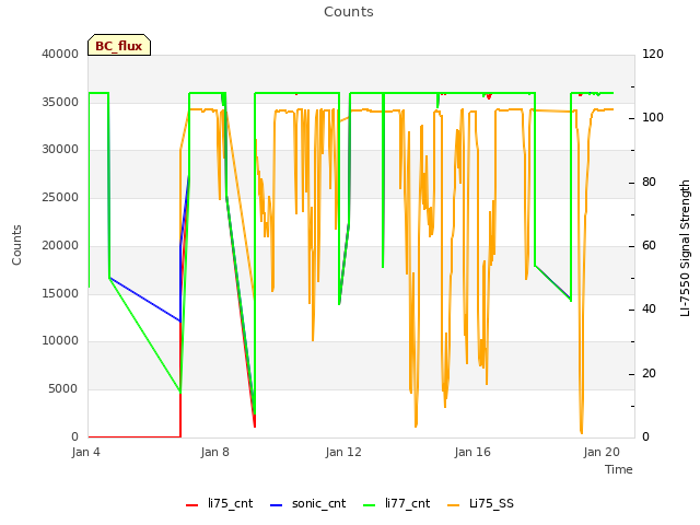 Explore the graph:Counts in a new window
