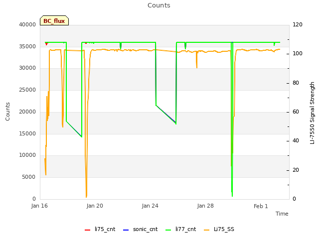 Explore the graph:Counts in a new window