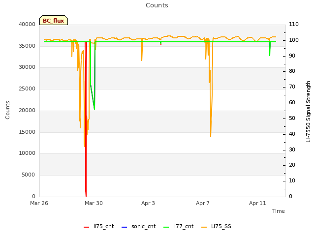 Explore the graph:Counts in a new window