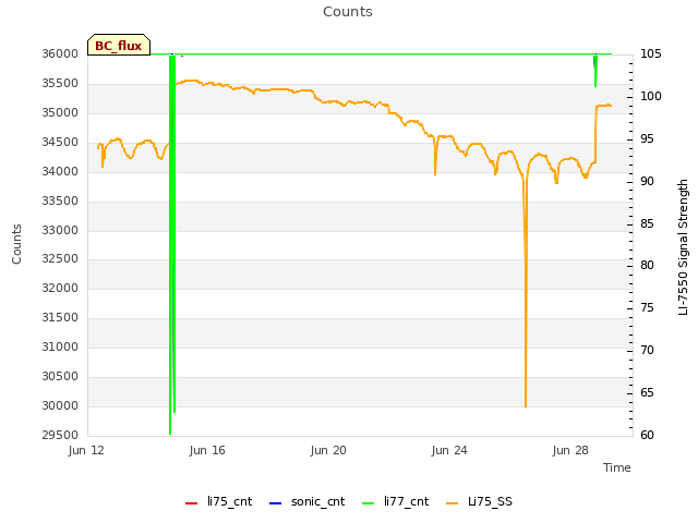 Explore the graph:Counts in a new window