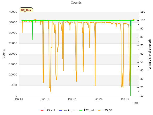 Explore the graph:Counts in a new window