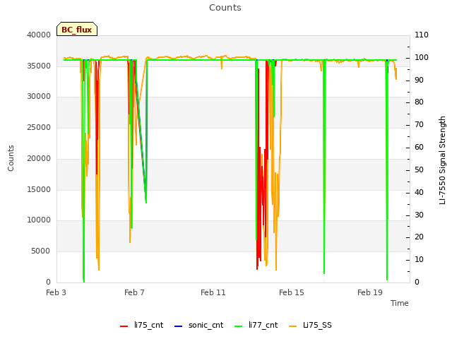 Explore the graph:Counts in a new window