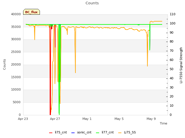 Explore the graph:Counts in a new window
