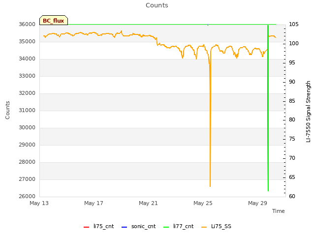 Explore the graph:Counts in a new window