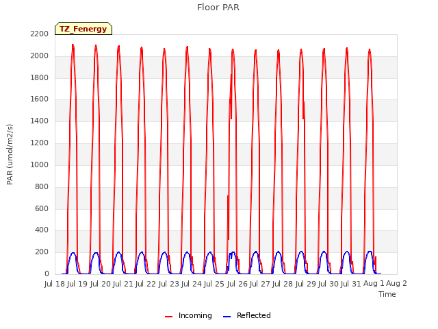 plot of Floor PAR