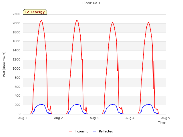 plot of Floor PAR