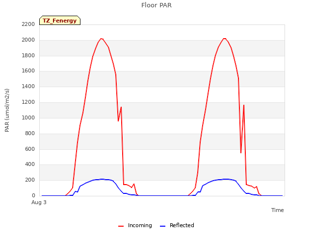 Explore the graph:Floor PAR in a new window