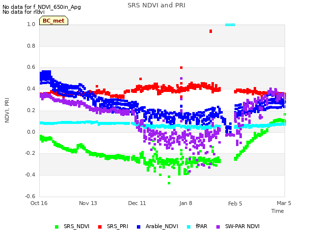 plot of SRS NDVI and PRI