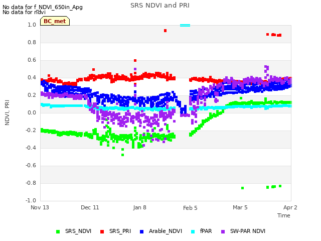 plot of SRS NDVI and PRI