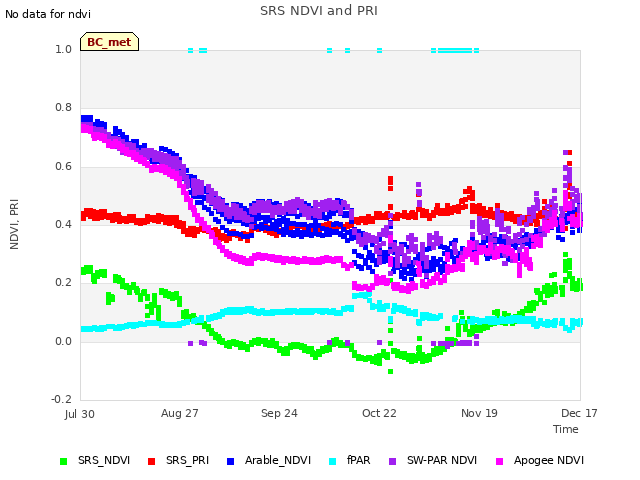 plot of SRS NDVI and PRI