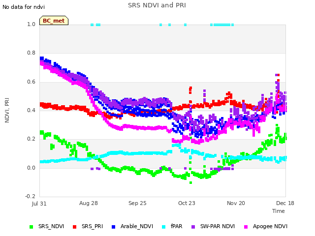 plot of SRS NDVI and PRI