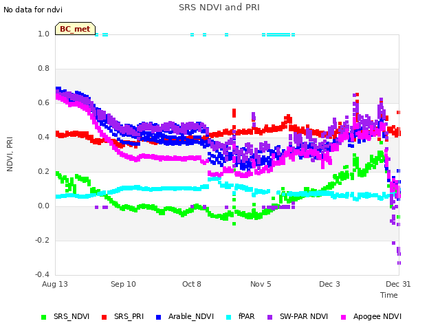 plot of SRS NDVI and PRI