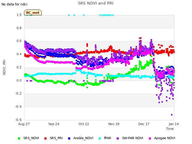 plot of SRS NDVI and PRI