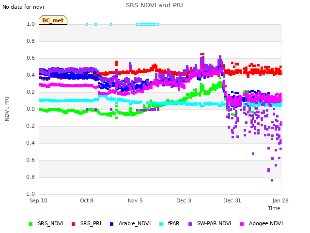 plot of SRS NDVI and PRI