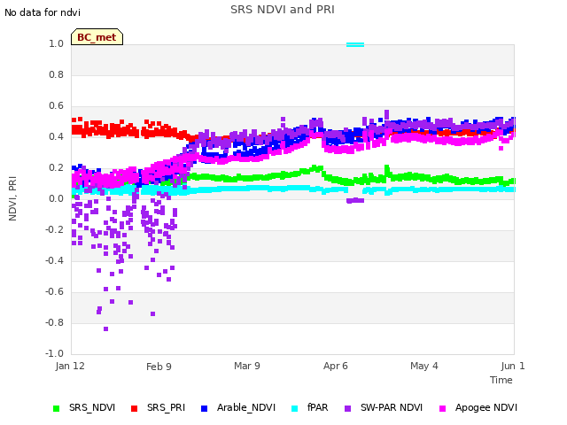 plot of SRS NDVI and PRI