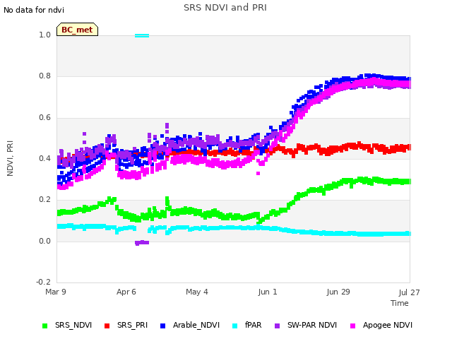 plot of SRS NDVI and PRI