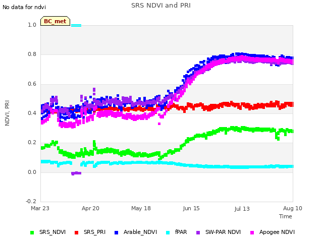 plot of SRS NDVI and PRI