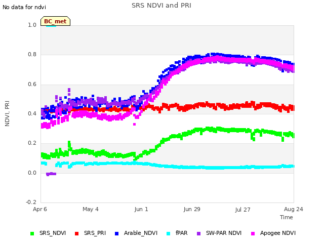 plot of SRS NDVI and PRI