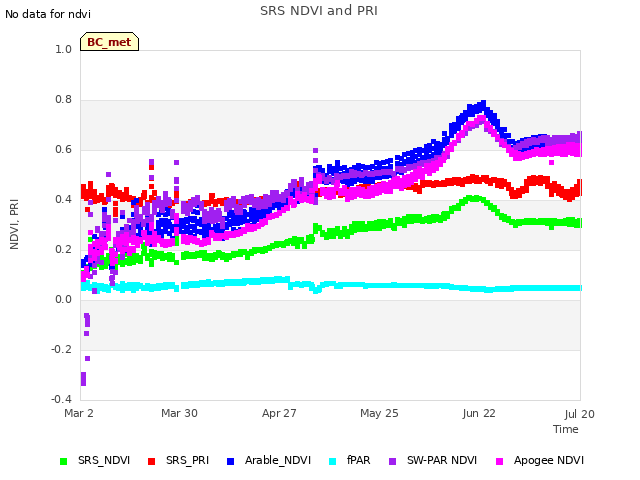 plot of SRS NDVI and PRI